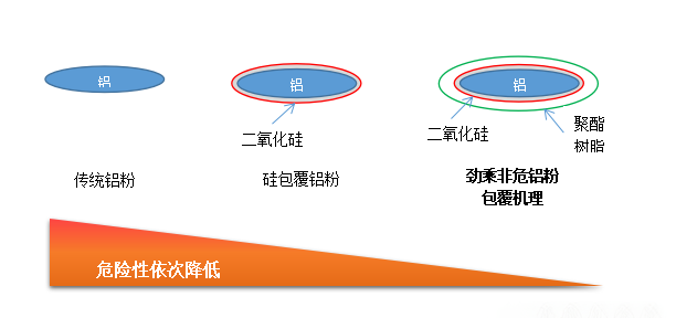 【行业快讯】非危品！一种新型铝银粉横空出世(图1)